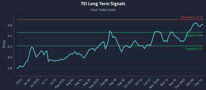 TEI Long Term Analysis for December 13 2025