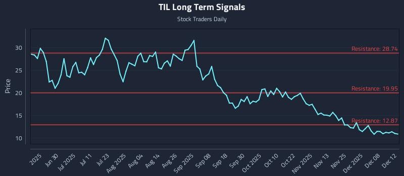 TIL Long Term Analysis for December 13 2025 TIL Long Term Analysis for December 13 2025