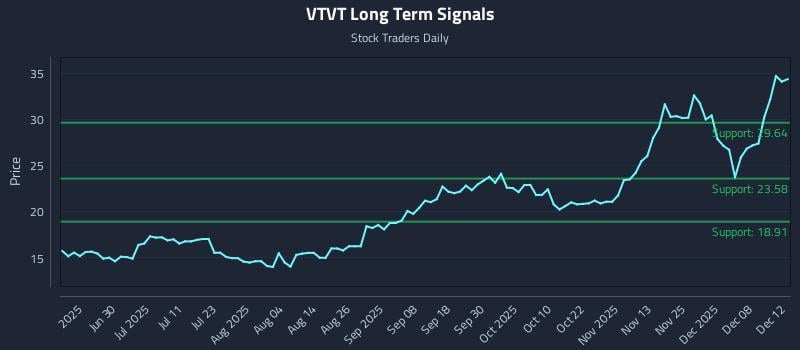 VTVT Long Term Analysis for December 13 2025 VTVT Long Term Analysis for December 13 2025