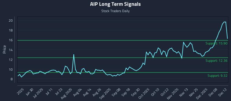 AIP Long Term Analysis for December 13 2025 AIP Long Term Analysis for December 13 2025