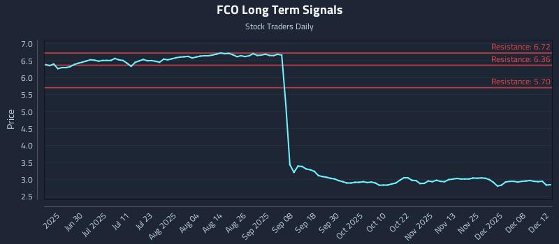 FCO Long Term Analysis for December 13 2025 FCO Long Term Analysis for December 13 2025