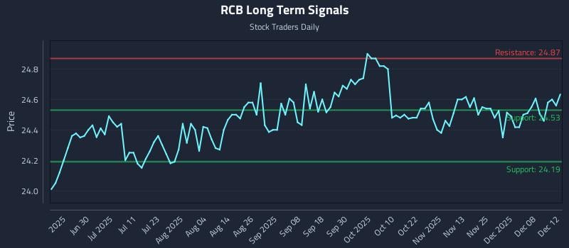RCB Long Term Analysis for December 13 2025 RCB Long Term Analysis for December 13 2025