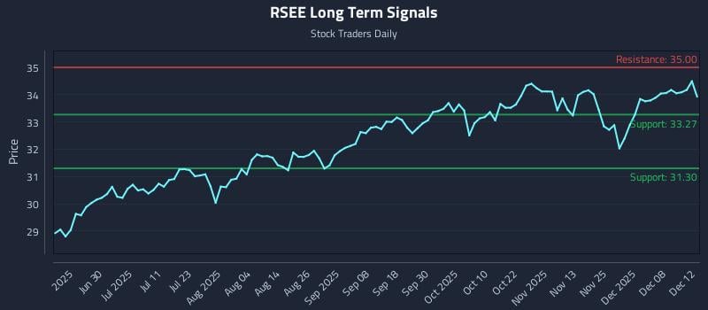 RSEE Long Term Analysis for December 13 2025