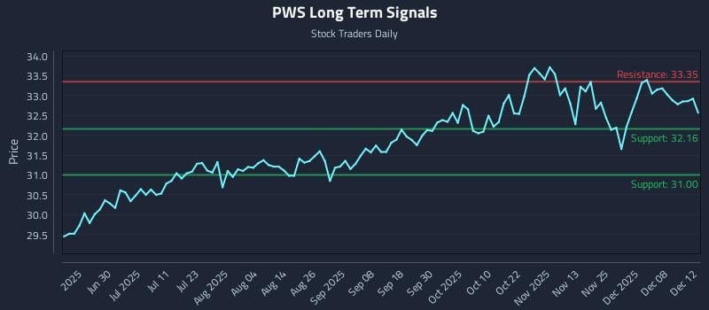 PWS Long Term Analysis for December 13 2025 PWS Long Term Analysis for December 13 2025