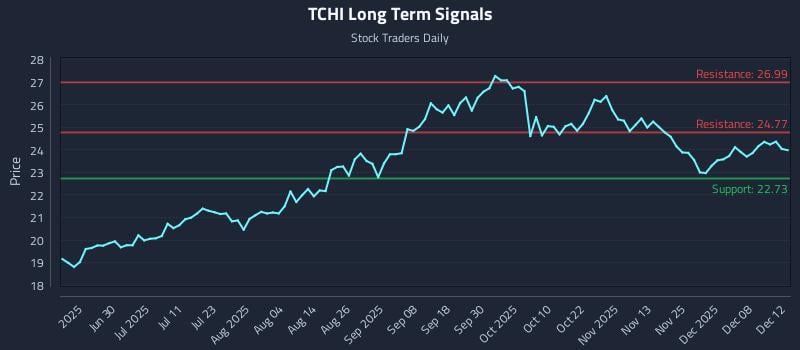 TCHI Long Term Analysis for December 13 2025 TCHI Long Term Analysis for December 13 2025