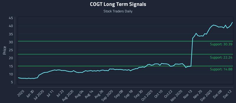 COGT Long Term Analysis for December 13 2025 COGT Long Term Analysis for December 13 2025