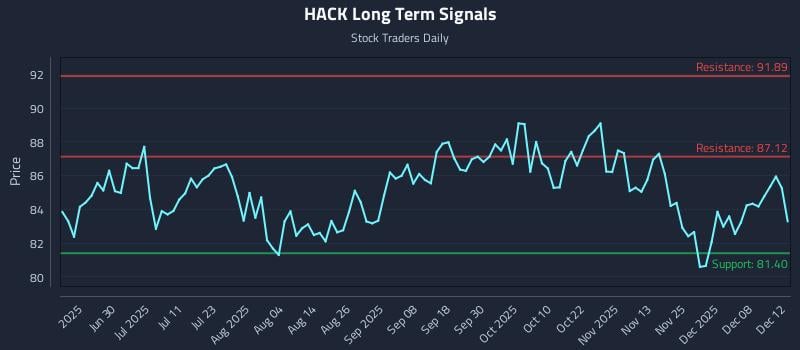 HACK Long Term Analysis for December 13 2025 HACK Long Term Analysis for December 13 2025