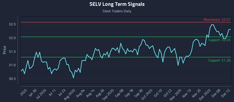 SELV Long Term Analysis for December 13 2025 SELV Long Term Analysis for December 13 2025