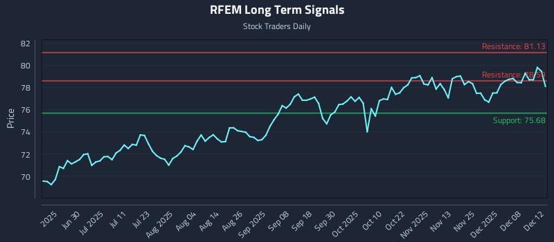 RFEM Long Term Analysis for December 13 2025 RFEM Long Term Analysis for December 13 2025