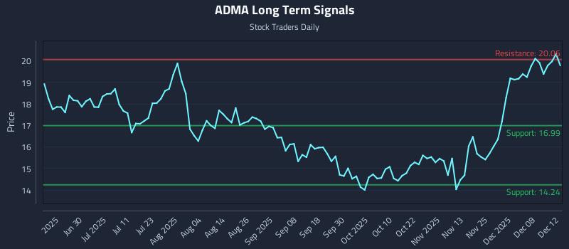ADMA Long Term Analysis for December 13 2025 ADMA Long Term Analysis for December 13 2025