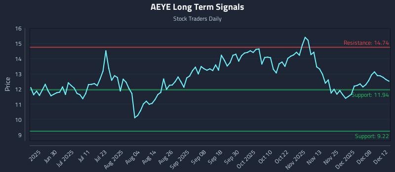 AEYE Long Term Analysis for December 13 2025 AEYE Long Term Analysis for December 13 2025