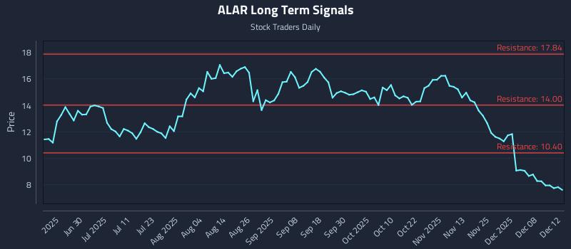ALAR Long Term Analysis for December 13 2025