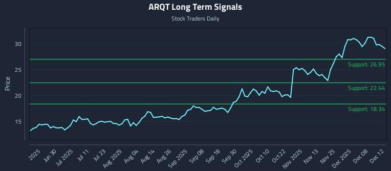 ARQT Long Term Analysis for December 13 2025 ARQT Long Term Analysis for December 13 2025