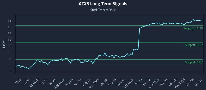 ATXS Long Term Analysis for December 13 2025 ATXS Long Term Analysis for December 13 2025