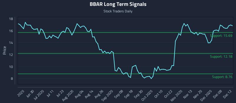 BBAR Long Term Analysis for December 13 2025