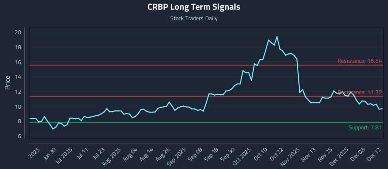 CRBP Long Term Analysis for December 13 2025 CRBP Long Term Analysis for December 13 2025