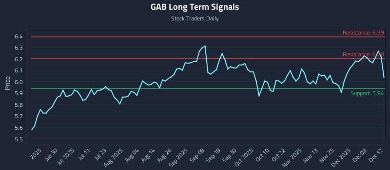 GAB Long Term Analysis for December 13 2025 GAB Long Term Analysis for December 13 2025