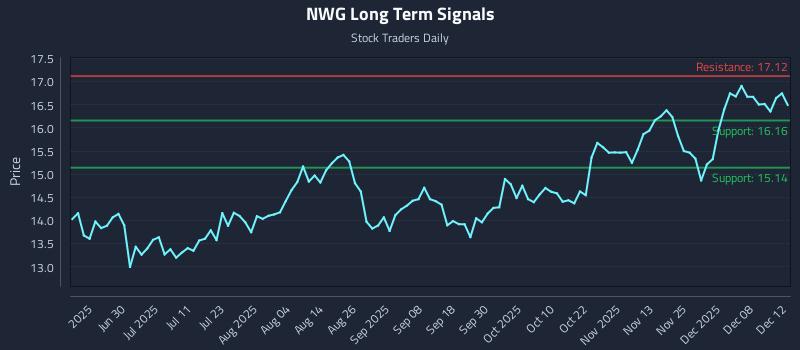 NWG Long Term Analysis for December 13 2025 NWG Long Term Analysis for December 13 2025