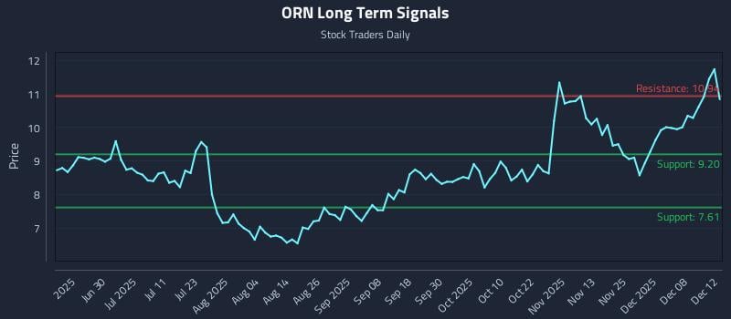 ORN Long Term Analysis for December 13 2025