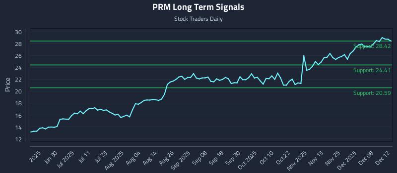 PRM Long Term Analysis for December 13 2025