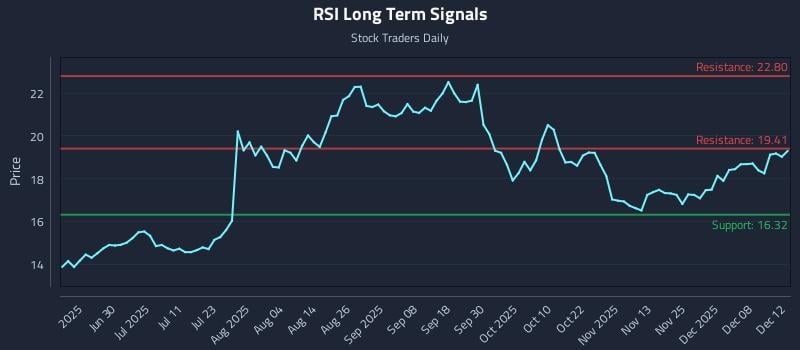 RSI Long Term Analysis for December 13 2025 RSI Long Term Analysis for December 13 2025