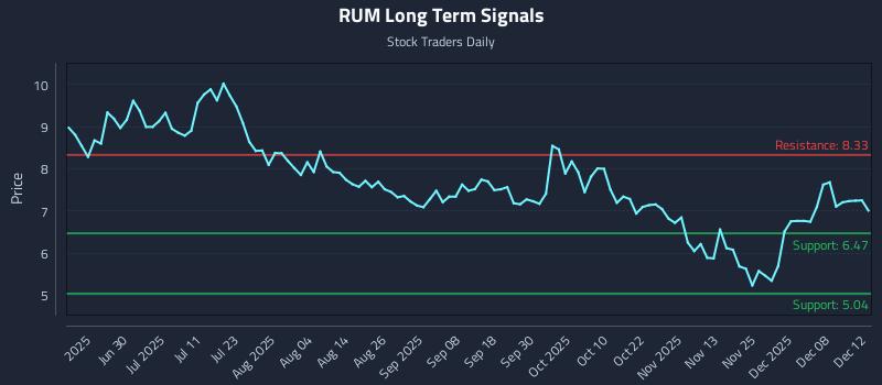 RUM Long Term Analysis for December 13 2025
