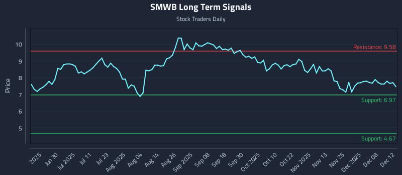 SMWB Long Term Analysis for December 13 2025 SMWB Long Term Analysis for December 13 2025