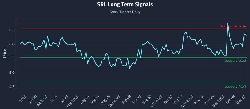 SRL Long Term Analysis for December 13 2025 SRL Long Term Analysis for December 13 2025