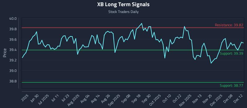 XB Long Term Analysis for December 13 2025