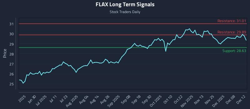 FLAX Long Term Analysis for December 13 2025 FLAX Long Term Analysis for December 13 2025