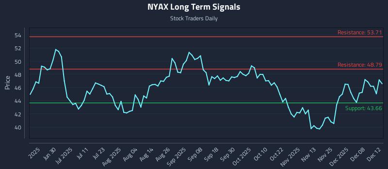 NYAX Long Term Analysis for December 13 2025 NYAX Long Term Analysis for December 13 2025