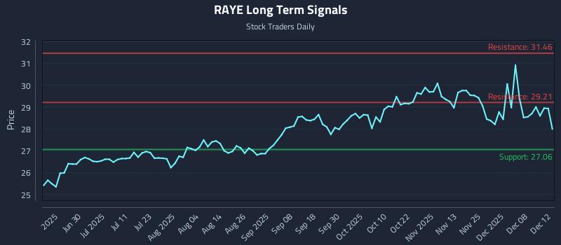 RAYE Long Term Analysis for December 13 2025 RAYE Long Term Analysis for December 13 2025