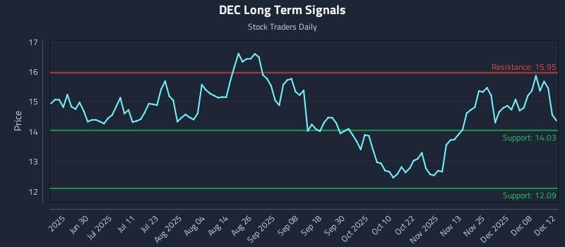 DEC Long Term Analysis for December 13 2025 DEC Long Term Analysis for December 13 2025
