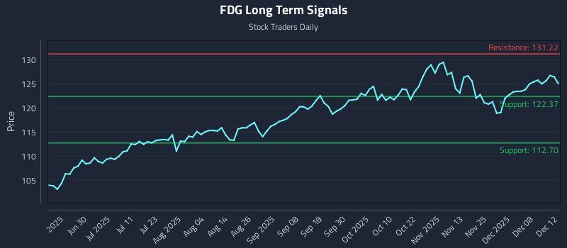FDG Long Term Analysis for December 13 2025 FDG Long Term Analysis for December 13 2025