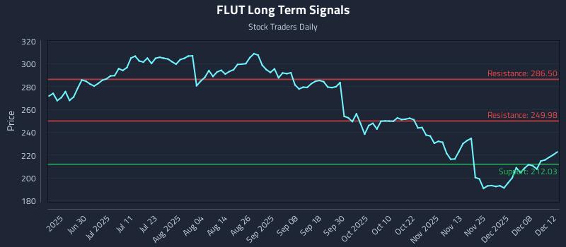 FLUT Long Term Analysis for December 13 2025