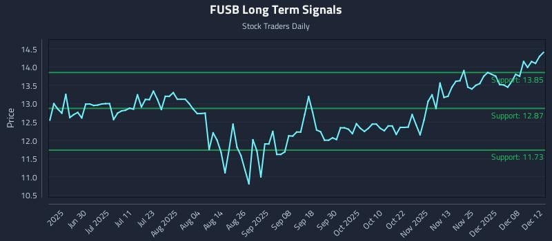 FUSB Long Term Analysis for December 13 2025 FUSB Long Term Analysis for December 13 2025
