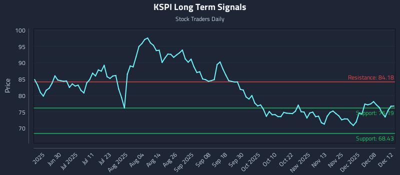 KSPI Long Term Analysis for December 13 2025