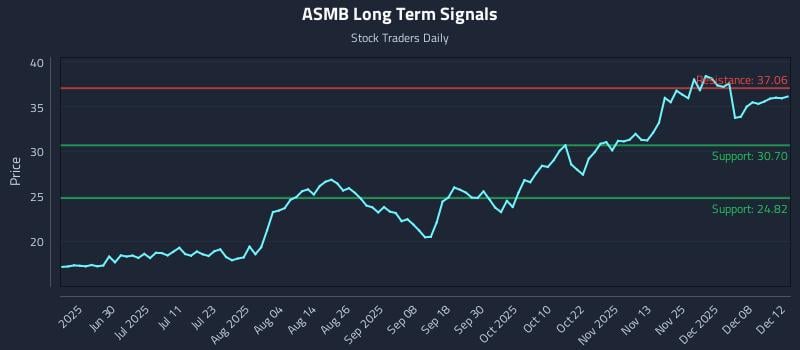 ASMB Long Term Analysis for December 13 2025 ASMB Long Term Analysis for December 13 2025