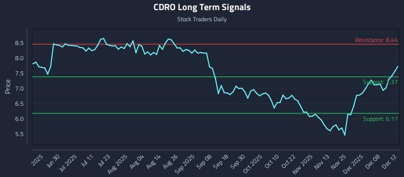 CDRO Long Term Analysis for December 13 2025 CDRO Long Term Analysis for December 13 2025