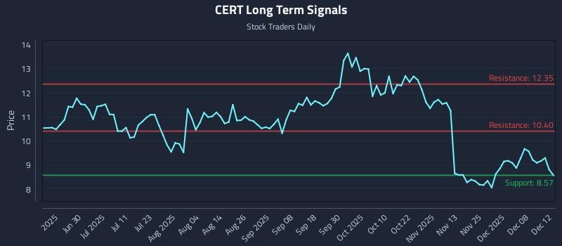 CERT Long Term Analysis for December 13 2025
