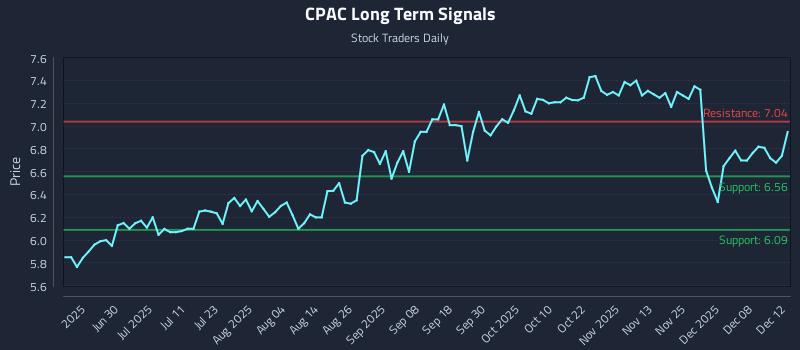 CPAC Long Term Analysis for December 13 2025