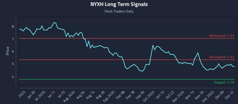 NYXH Long Term Analysis for December 13 2025 NYXH Long Term Analysis for December 13 2025