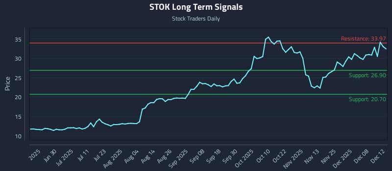 STOK Long Term Analysis for December 13 2025 STOK Long Term Analysis for December 13 2025
