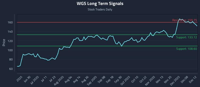 WGS Long Term Analysis for December 13 2025 WGS Long Term Analysis for December 13 2025
