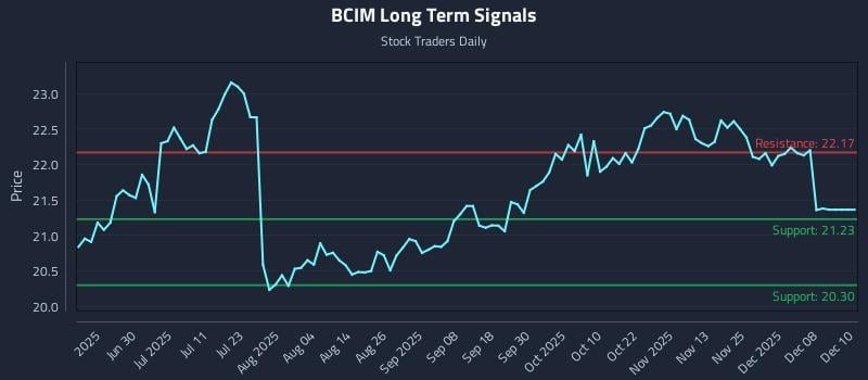 BCIM Long Term Analysis for December 13 2025 BCIM Long Term Analysis for December 13 2025