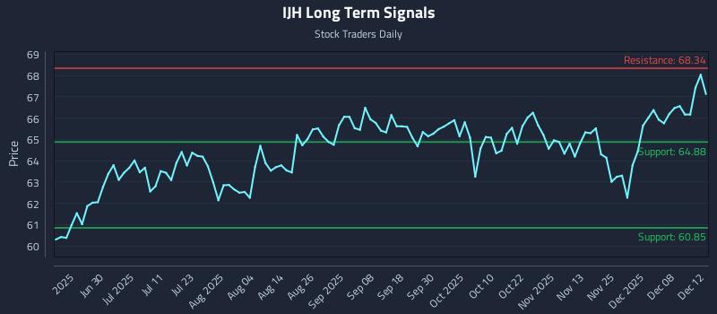 IJH Long Term Analysis for December 13 2025