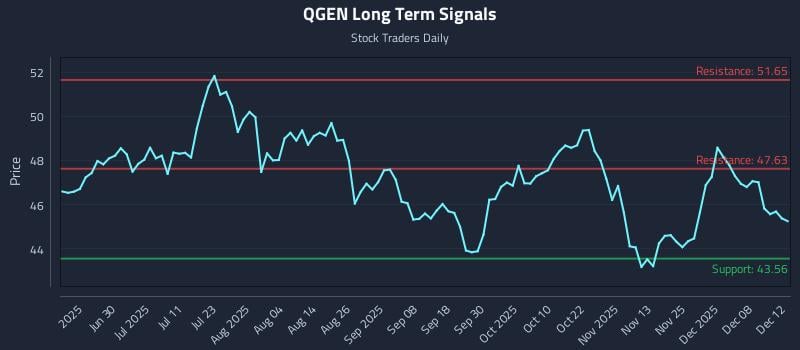 QGEN Long Term Analysis for December 13 2025 QGEN Long Term Analysis for December 13 2025