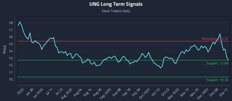 UNG Long Term Analysis for December 13 2025 UNG Long Term Analysis for December 13 2025
