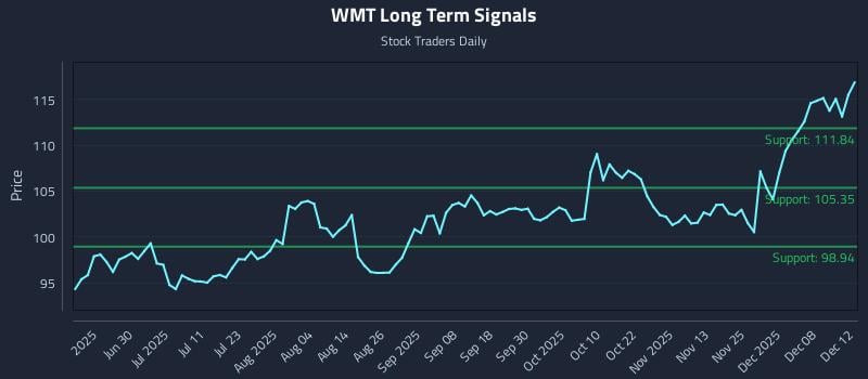 WMT Long Term Analysis for December 13 2025 WMT Long Term Analysis for December 13 2025