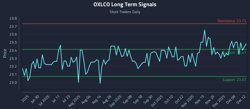OXLCO Long Term Analysis for December 13 2025 OXLCO Long Term Analysis for December 13 2025